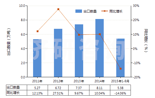 2011-2015年9月中國(guó)陽(yáng)離子型有機(jī)表面活性劑(不論是否零售包裝,肥皂除外)(HS34021200)出口量及增速統(tǒng)計(jì) 2011-2015年9月中國(guó)陽(yáng)離子型有機(jī)表面活性劑(不論是否零售包裝,肥皂除外)(HS34021200)出口量及增速統(tǒng)計(jì)